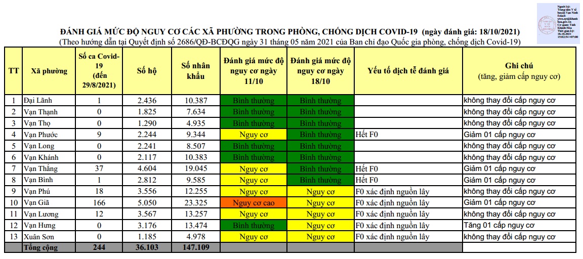 ĐÁNH GIÁ MỨC ĐỘ NGUY CƠ DỊCH BỆNH COVID-19 TẠI HUYỆN VẠN NINH (Cập nhật đến 18/10/2021)